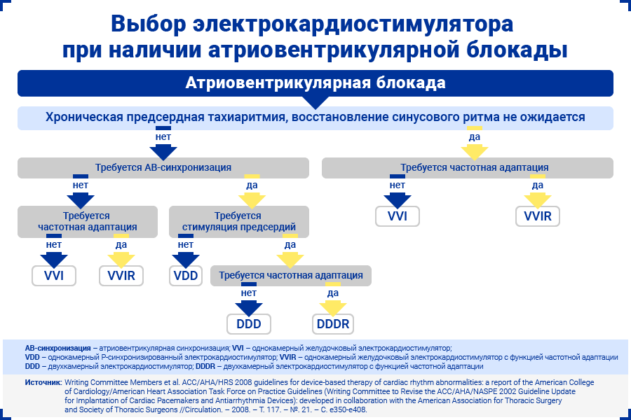 Выбор электрокардиостимулятора при наличии атриовентрикулярной блокады